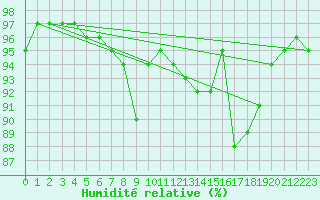 Courbe de l'humidit relative pour Nostang (56)