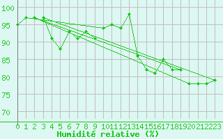 Courbe de l'humidit relative pour Edinburgh (UK)
