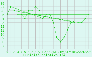 Courbe de l'humidit relative pour Belfort-Dorans (90)