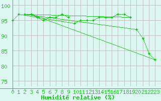 Courbe de l'humidit relative pour Rochefort Saint-Agnant (17)