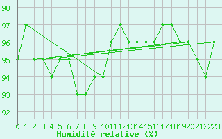 Courbe de l'humidit relative pour Bivio
