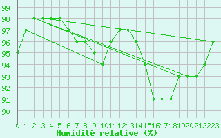 Courbe de l'humidit relative pour Arbrissel (35)