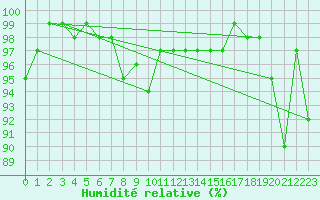 Courbe de l'humidit relative pour Engelberg