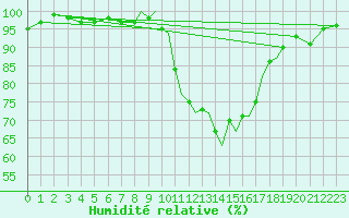 Courbe de l'humidit relative pour Shoream (UK)