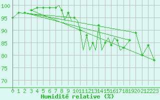 Courbe de l'humidit relative pour Scilly - Saint Mary's (UK)