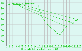 Courbe de l'humidit relative pour Mende - Chabrits (48)