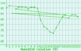 Courbe de l'humidit relative pour Niort (79)