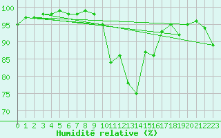 Courbe de l'humidit relative pour Nantes (44)