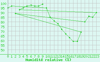 Courbe de l'humidit relative pour La Lande-sur-Eure (61)