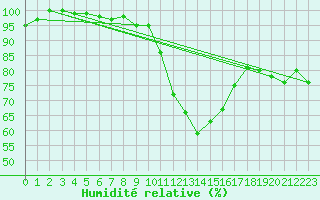 Courbe de l'humidit relative pour Nancy - Ochey (54)