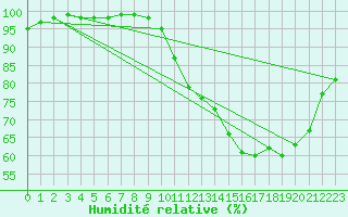 Courbe de l'humidit relative pour Horrues (Be)