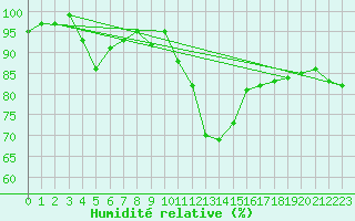Courbe de l'humidit relative pour Loch Glascanoch