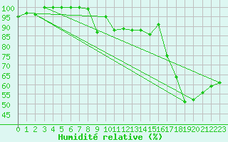Courbe de l'humidit relative pour Kekesteto