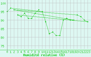 Courbe de l'humidit relative pour Berne Liebefeld (Sw)