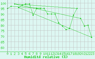 Courbe de l'humidit relative pour Biere