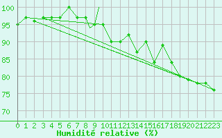Courbe de l'humidit relative pour Geilenkirchen