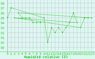 Courbe de l'humidit relative pour Grardmer (88)