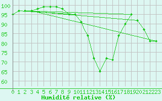 Courbe de l'humidit relative pour Leuchars