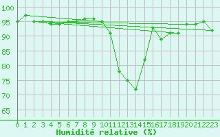 Courbe de l'humidit relative pour Lans-en-Vercors (38)
