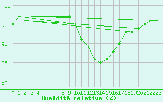 Courbe de l'humidit relative pour Baye (51)