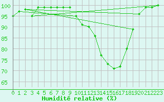 Courbe de l'humidit relative pour Saint-Quentin (02)