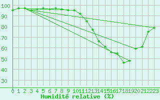 Courbe de l'humidit relative pour Bouligny (55)