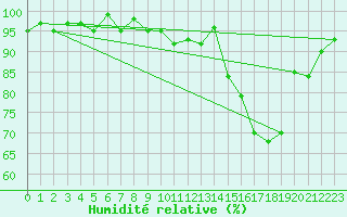 Courbe de l'humidit relative pour Bellefontaine (88)