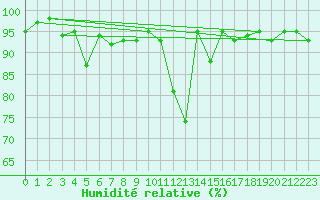 Courbe de l'humidit relative pour Norsjoe