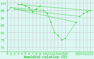 Courbe de l'humidit relative pour Charmant (16)