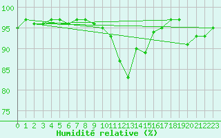 Courbe de l'humidit relative pour Braunlage