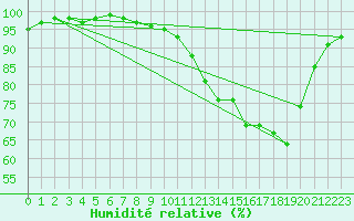 Courbe de l'humidit relative pour Argers (51)