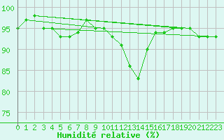 Courbe de l'humidit relative pour Manston (UK)