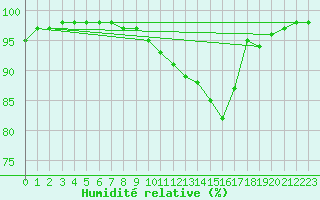 Courbe de l'humidit relative pour Auxerre-Perrigny (89)