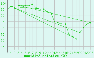 Courbe de l'humidit relative pour Epinal (88)