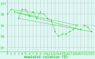 Courbe de l'humidit relative pour Courcouronnes (91)