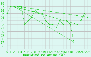 Courbe de l'humidit relative pour Uzs (30)