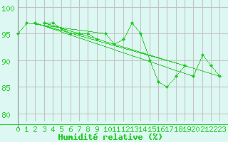 Courbe de l'humidit relative pour Rhyl
