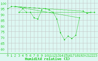Courbe de l'humidit relative pour Warcop Range