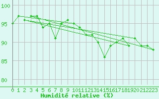 Courbe de l'humidit relative pour Les Marecottes