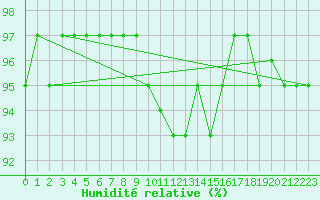 Courbe de l'humidit relative pour Coburg