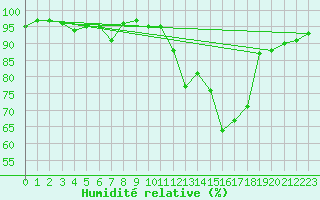 Courbe de l'humidit relative pour Sos del Rey Catlico