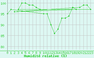 Courbe de l'humidit relative pour Saint Wolfgang