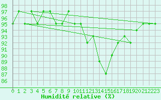 Courbe de l'humidit relative pour Bulson (08)