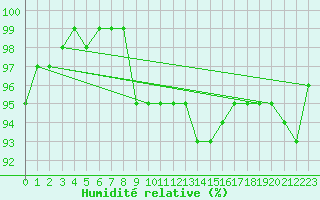 Courbe de l'humidit relative pour Kittila Kenttarova