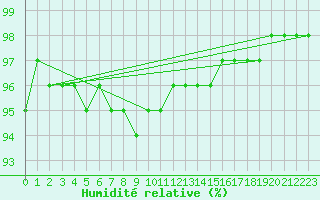 Courbe de l'humidit relative pour Mont-Aigoual (30)