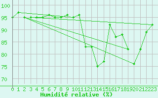 Courbe de l'humidit relative pour Jarnages (23)