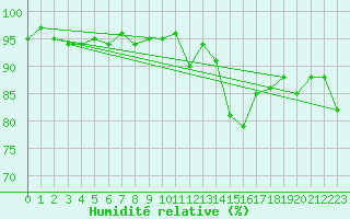 Courbe de l'humidit relative pour Gurande (44)