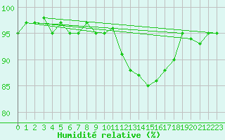 Courbe de l'humidit relative pour Bulson (08)