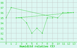 Courbe de l'humidit relative pour Weidenbach-Weihersch