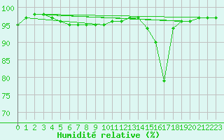 Courbe de l'humidit relative pour Chteau-Chinon (58)
